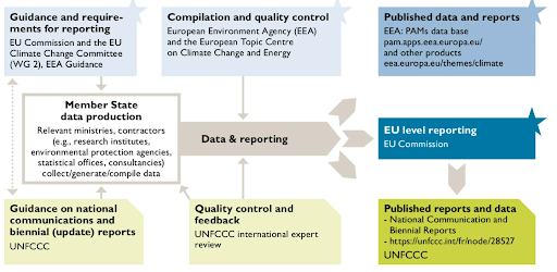 Diagram showing the EU climate data and reporting process including member state data production and EU level reporting