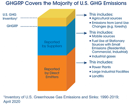 Bar chart showing the coverage of U.S. GHG emissions by GHGRP, including sources such as agricultural, mobile, and industrial.