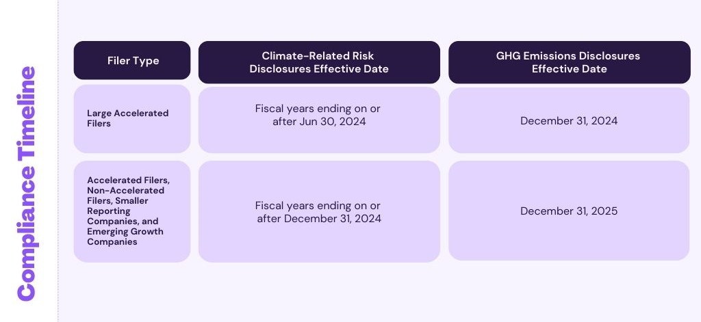 Compliance timeline for SEC climate-related risk disclosures and GHG emissions disclosures effective dates for various filer types