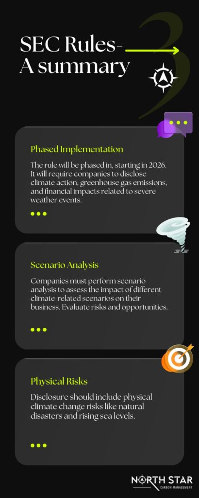 SEC rules summary infographic covering phased implementation, scenario analysis, and physical risks disclosure requirements for companies.