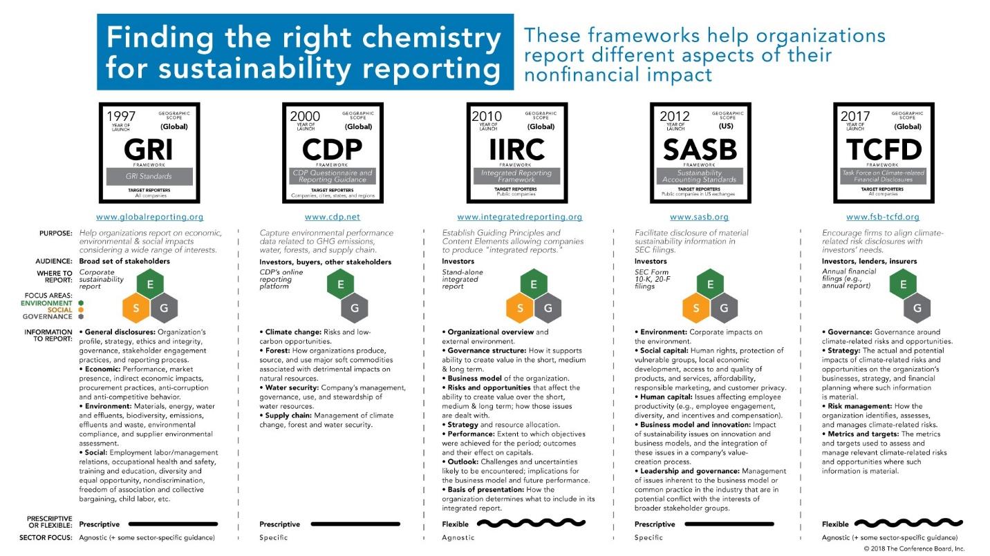 A tabular comparison of ESG Frameworks