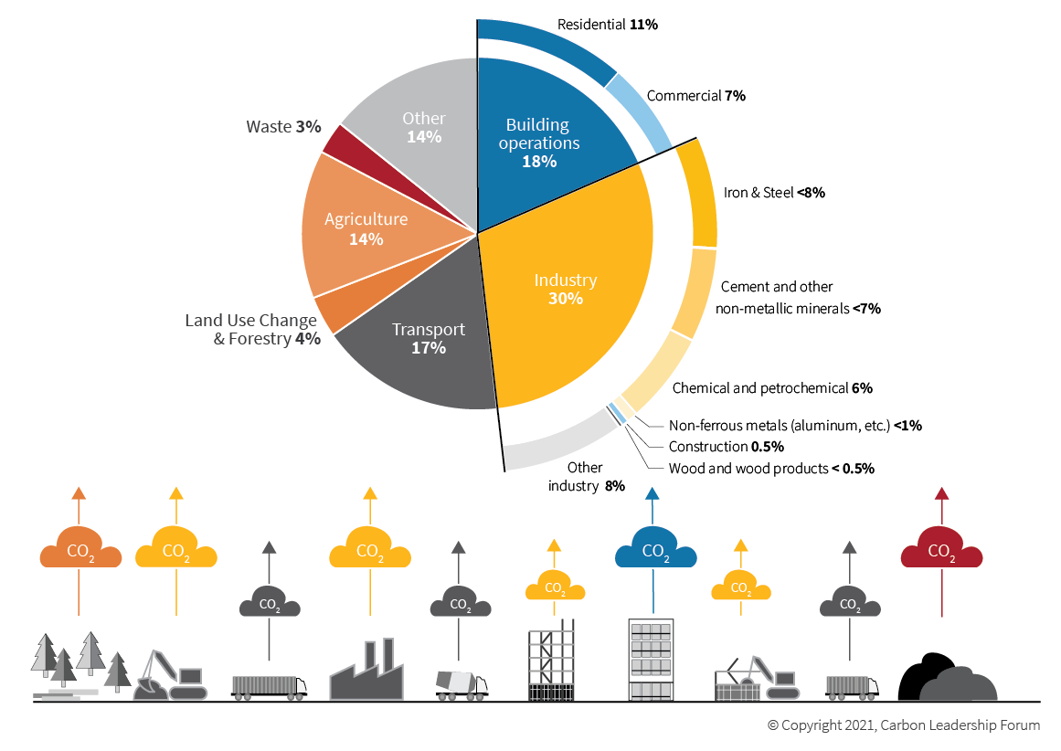 Pie chart showing the breakdown of global greenhouse gas emissions by sector. Industry contributes 30%, building operations 18%, transport 17%, and other sectors like agriculture, land use, and waste contribute the remaining percentages. Icons at the bottom illustrate CO2 emissions from each sector