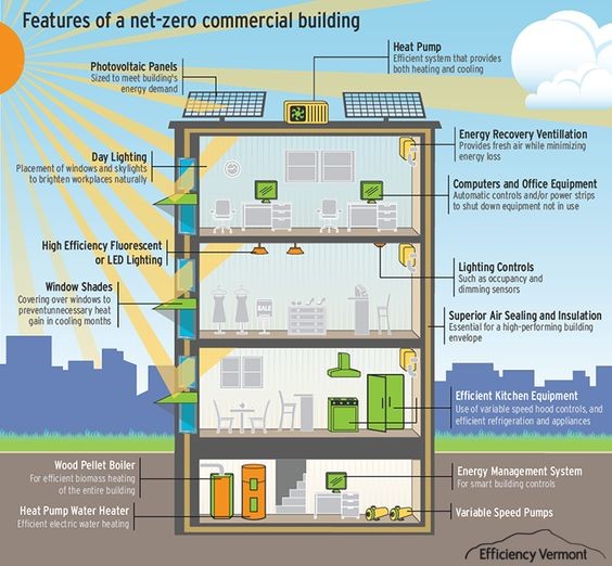 Diagram showcasing energy-efficient features in a net-zero commercial building, including photovoltaic panels, heat pumps, energy recovery ventilation, LED lighting, and advanced insulation. The building also utilizes daylighting, efficient kitchen equipment, and smart energy management systems.